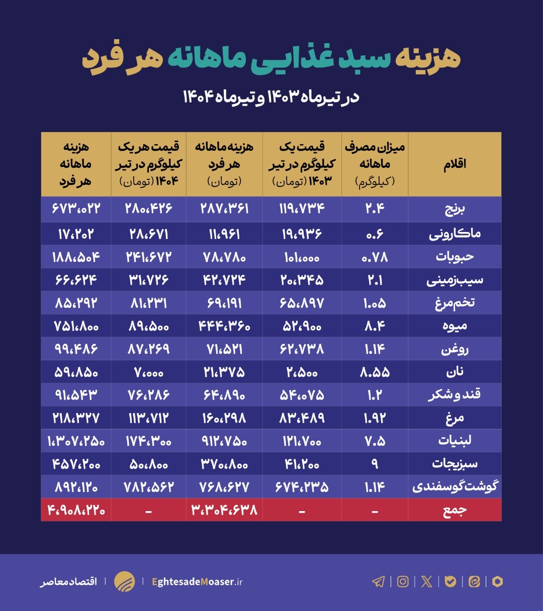 ابهام در آمار و واقعیت بازار؛ پاسخ به ادعای «ثبات قیمت» وزیر جهاد کشاورزی