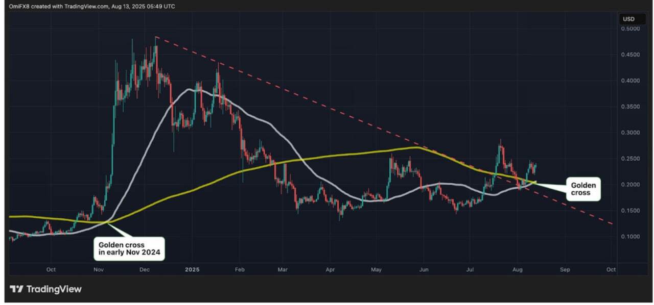 قیمت دوج‌کوین Golden Cross تشکیل داد؛ آیا رالی بزرگ DOGE در راه است؟