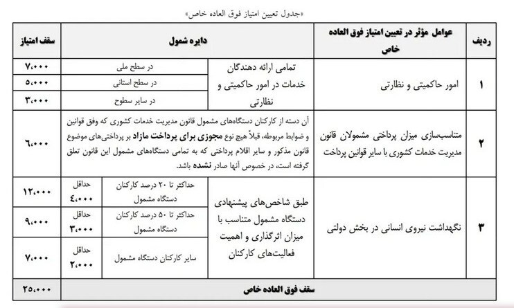 جزییات تازه از افزایش حقوق کارمندان دولت+ نحوه افزایش حقوق با فوق‌العاده خاص