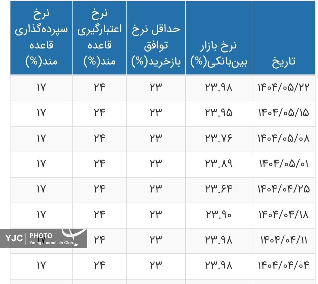 نرخ بهره بین بانکی به ۲۳.۹۸ درصد رسید+ جدول