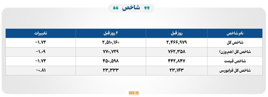 ۱۳ هزار میلیارد تومان مبادله اوراق بهادار و کالا در ۴ بورس ایران
