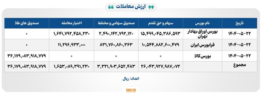 ۱۳ هزار میلیارد تومان مبادله اوراق بهادار و کالا در ۴ بورس ایران