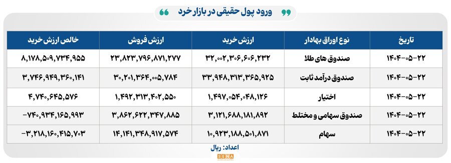 ۱۳ هزار میلیارد تومان مبادله اوراق بهادار و کالا در ۴ بورس ایران