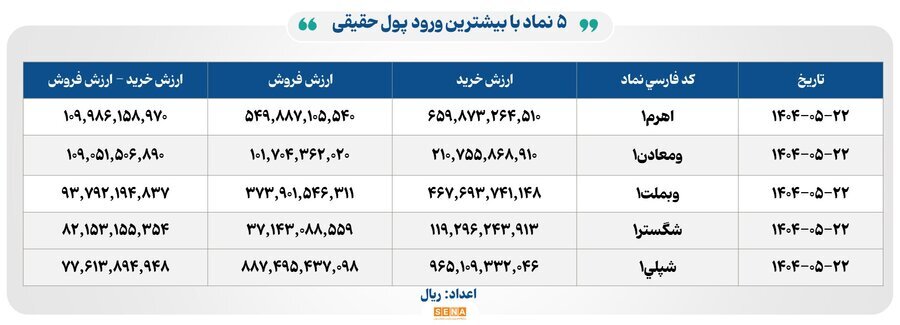 ۱۳ هزار میلیارد تومان مبادله اوراق بهادار و کالا در ۴ بورس ایران