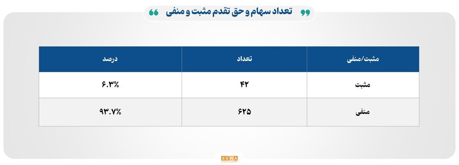 ۱۳ هزار میلیارد تومان مبادله اوراق بهادار و کالا در ۴ بورس ایران