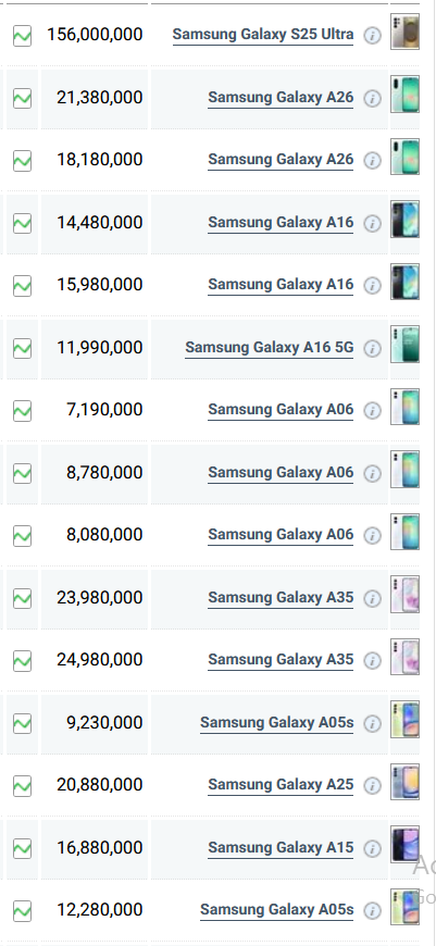 جدول قیمت گوشی سامسونگ امروز شنبه ۲۵ مرداد ۱۴۰۴