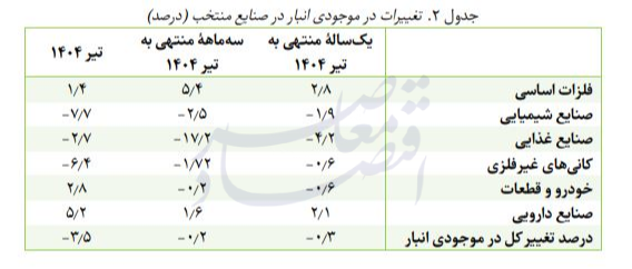 افت ۳.۹ درصدی تولید صنایع بورسی در تیر ۱۴۰۴