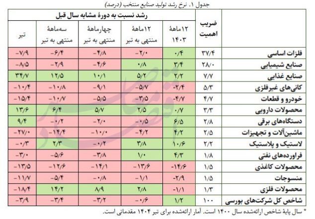 افت ۳.۹ درصدی تولید صنایع بورسی در تیر ۱۴۰۴