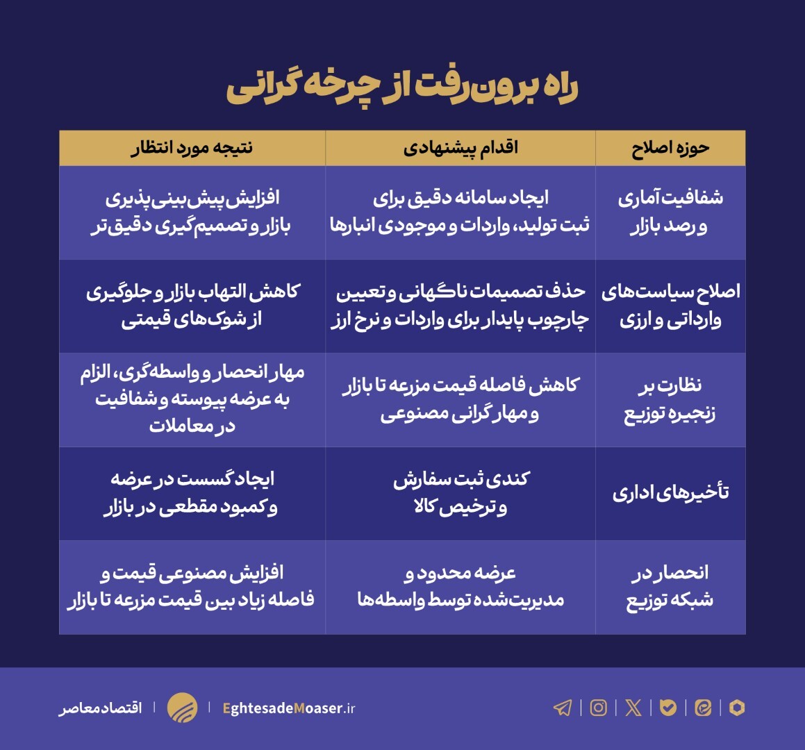 ریشه‌های جهش تعجب‌برانگیز قیمت برنج در ۶ ماه گذشته