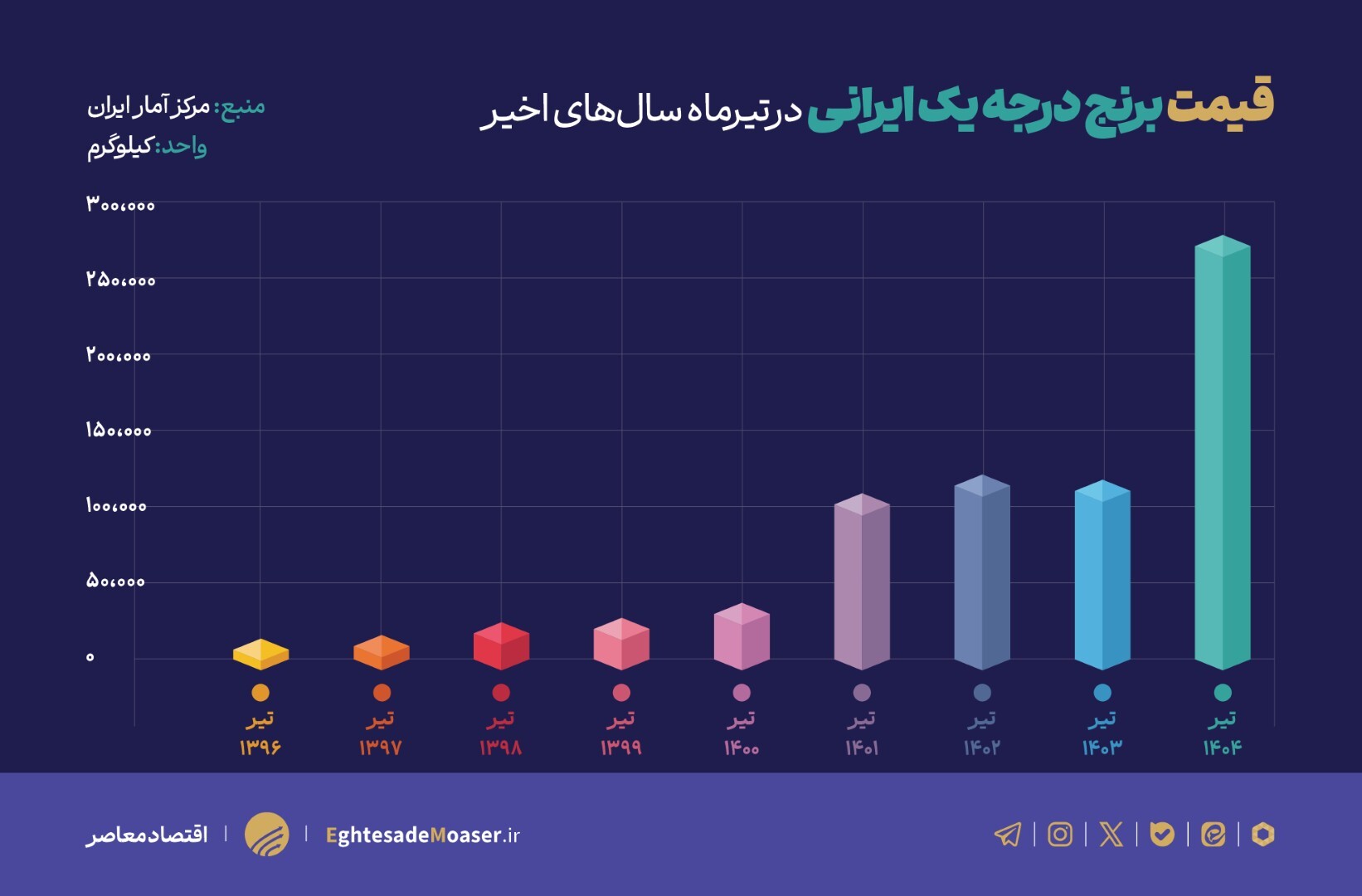 ریشه‌های جهش تعجب‌برانگیز قیمت برنج در ۶ ماه گذشته