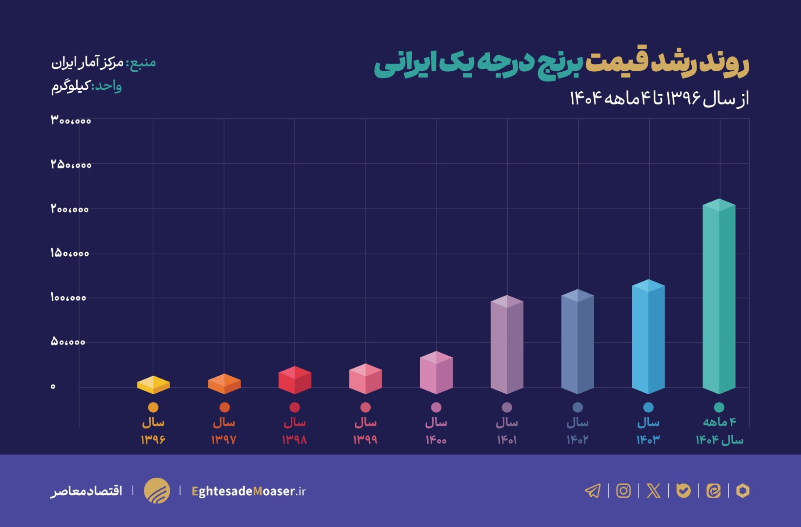 ریشه‌های جهش تعجب‌برانگیز قیمت برنج در ۶ ماه گذشته