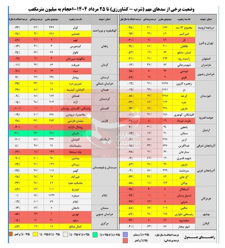 ذخایر آبی ۱۲ سد مهم کشور زیر ۱۰ درصد+جدول