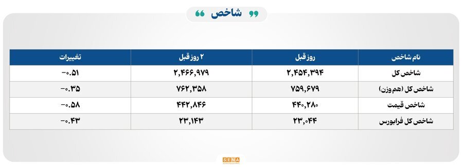 ۱۲ هزار میلیارد تومان مبادله اوراق بهادار و کالا در ۴ بورس ایران