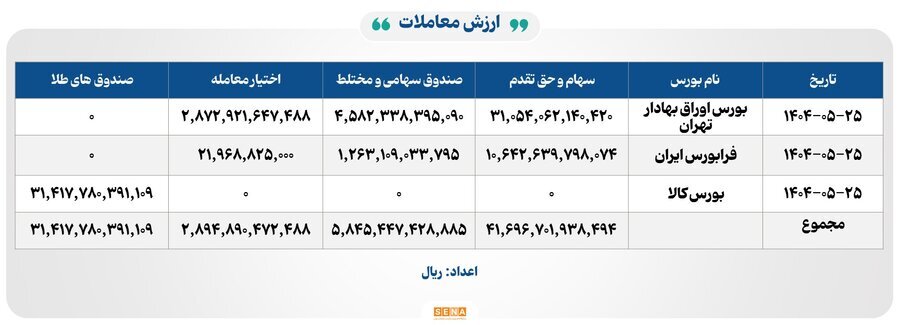 ۱۲ هزار میلیارد تومان مبادله اوراق بهادار و کالا در ۴ بورس ایران