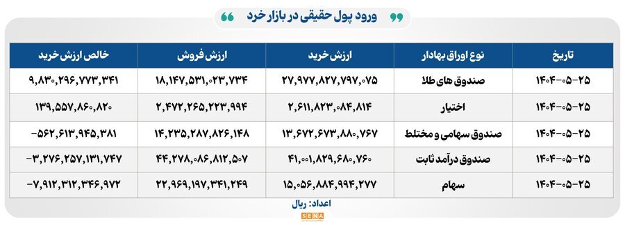 ۱۲ هزار میلیارد تومان مبادله اوراق بهادار و کالا در ۴ بورس ایران