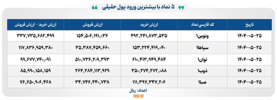۱۲ هزار میلیارد تومان مبادله اوراق بهادار و کالا در ۴ بورس ایران