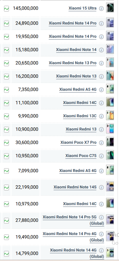 جدول قیمت گوشی شیائومی امروز یکشنبه ۲۶ مرداد ۱۴۰۴