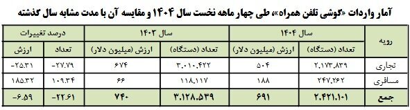 آیفون عامل تغییر روند بازار موبایل؛ واردات مسافری ۱۸۵ درصد افزایش یافت