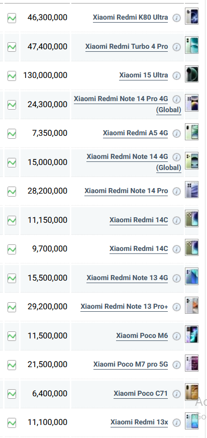 جدول قیمت گوشی شیائومی امروز دوشنبه ۲۷ مرداد ۱۴۰۴