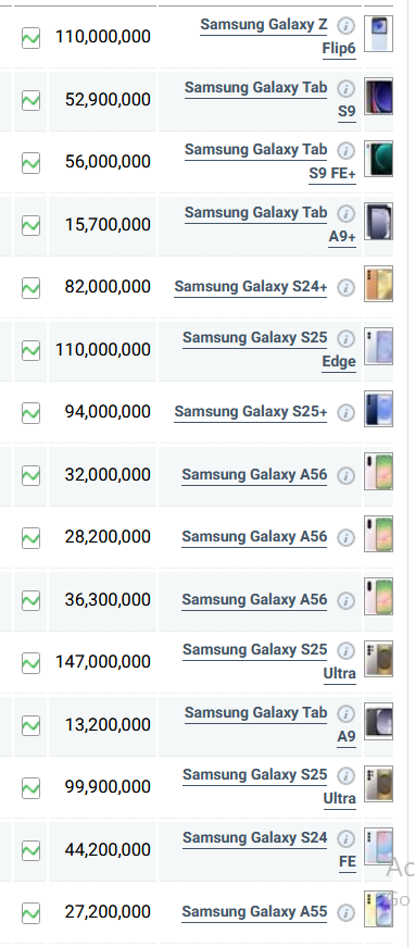 جدول قیمت گوشی سامسونگ امروز سه شنبه ۲۸ مرداد ۱۴۰۴
