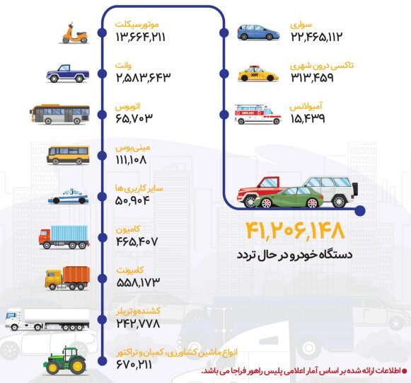 اسقاط ۲.۴ میلیون خودروی فرسوده در ۱۹ سال