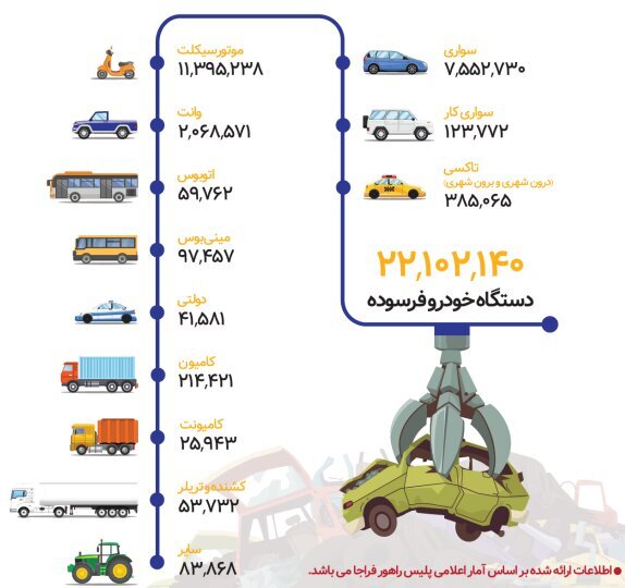 اسقاط ۲.۴ میلیون خودروی فرسوده در ۱۹ سال