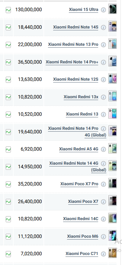 جدول قیمت گوشی شیائومی امروز چهارشنبه ۲۹ مرداد ۱۴۰۴