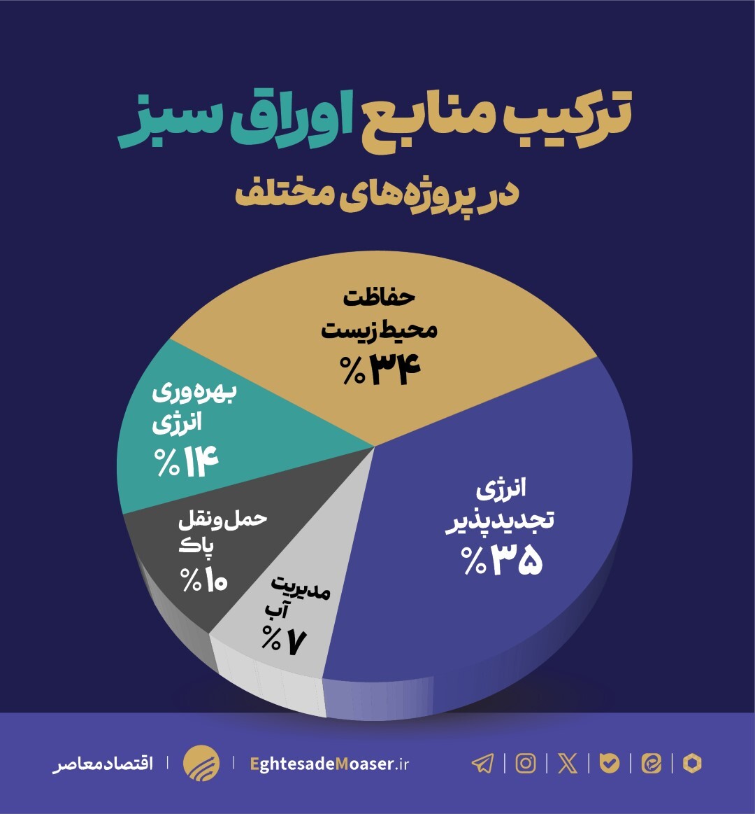 ۵ ابزار بازار سرمایه برای کاهش آلودگی محیط زیست