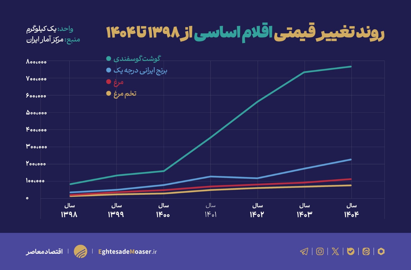 آخرین وضعیت بازار کالاهای اساسی