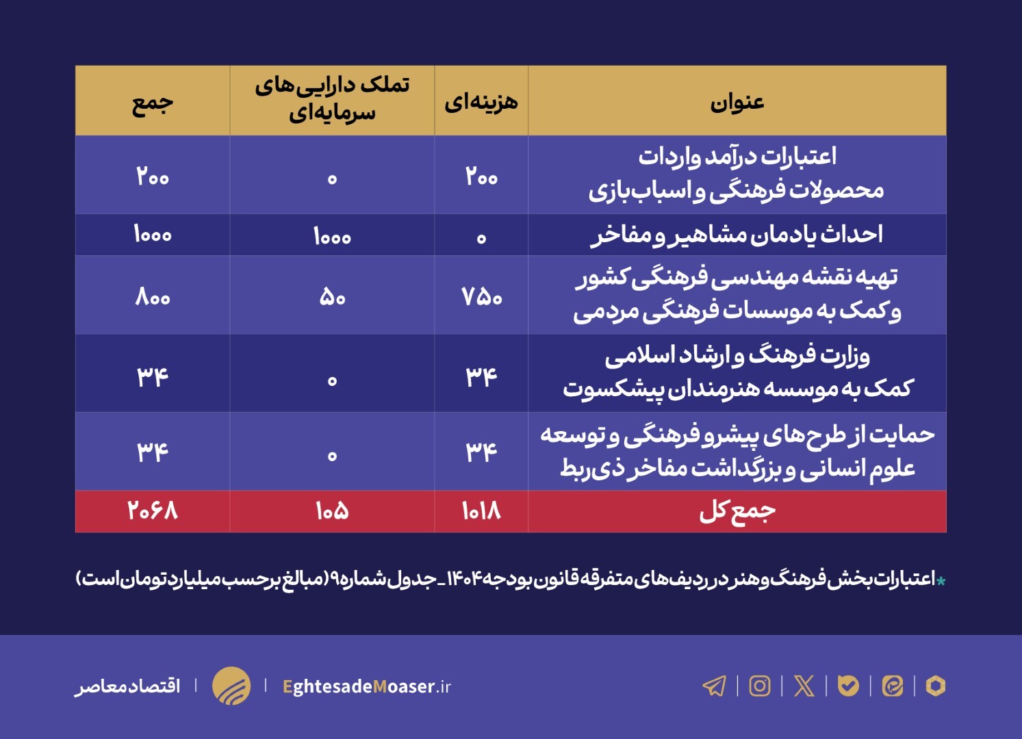 جایگاه بخش فرهنگ و هنر در قانون بودجه ۱۴۰۴