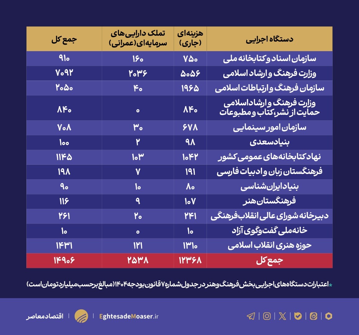جایگاه بخش فرهنگ و هنر در قانون بودجه ۱۴۰۴