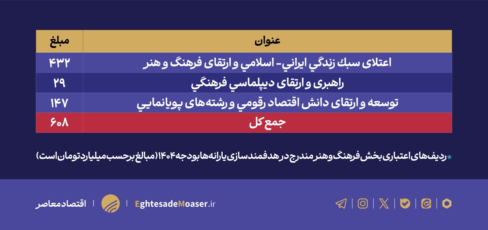 جایگاه بخش فرهنگ و هنر در قانون بودجه ۱۴۰۴