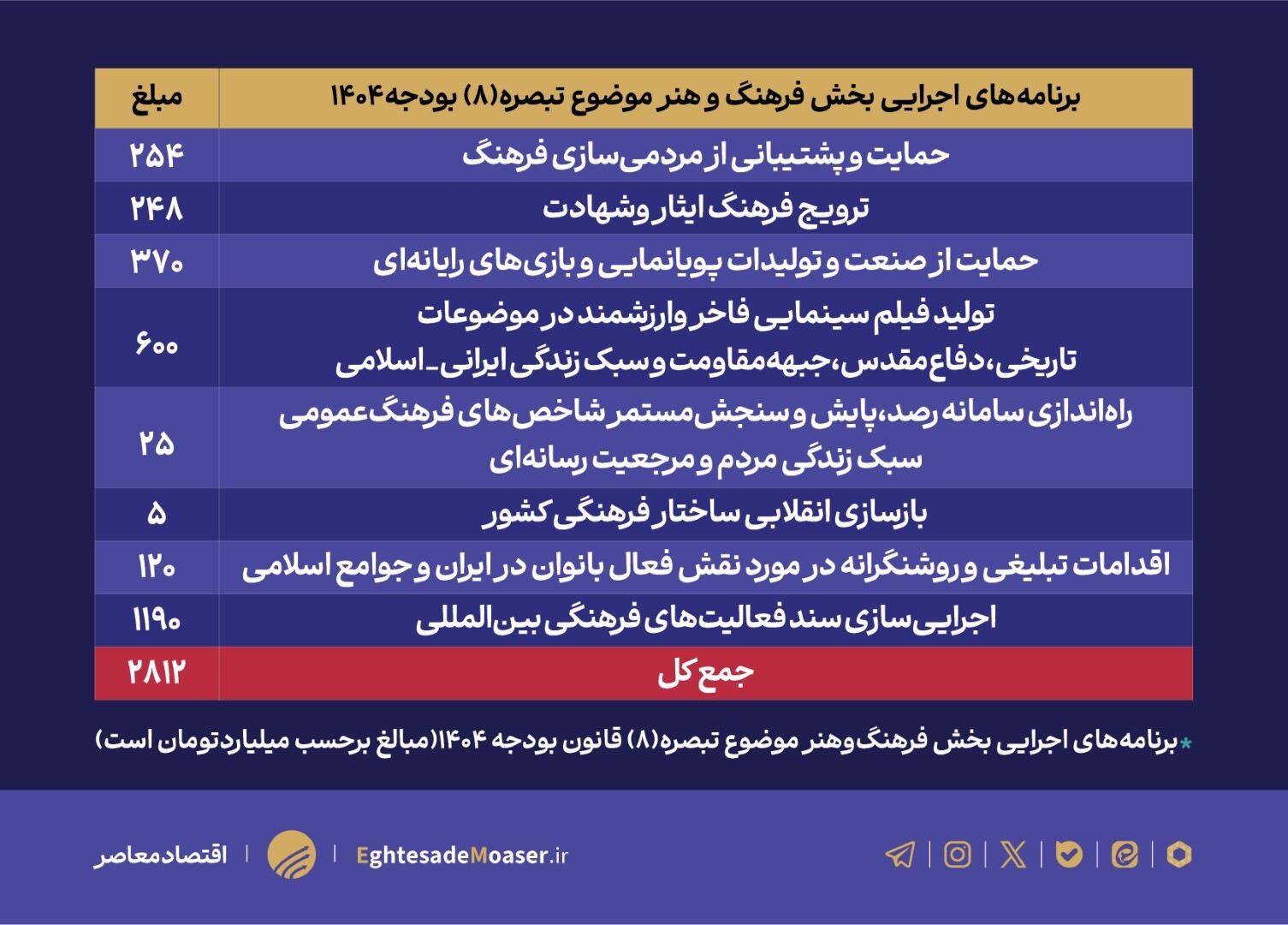 جایگاه بخش فرهنگ و هنر در قانون بودجه ۱۴۰۴