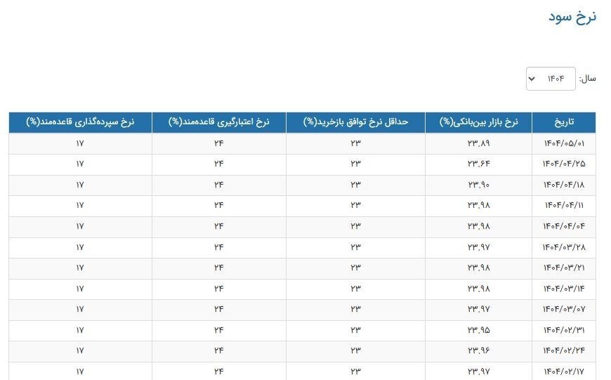 نرخ سود بازار بین‌بانکی به ۲۳.۸۹ درصد رسید