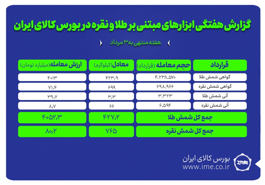 معامله ۷۶۵ کیلوگرم شمش نقره و ۴۲۷ کیلوگرم شمش طلا در بورس کالا