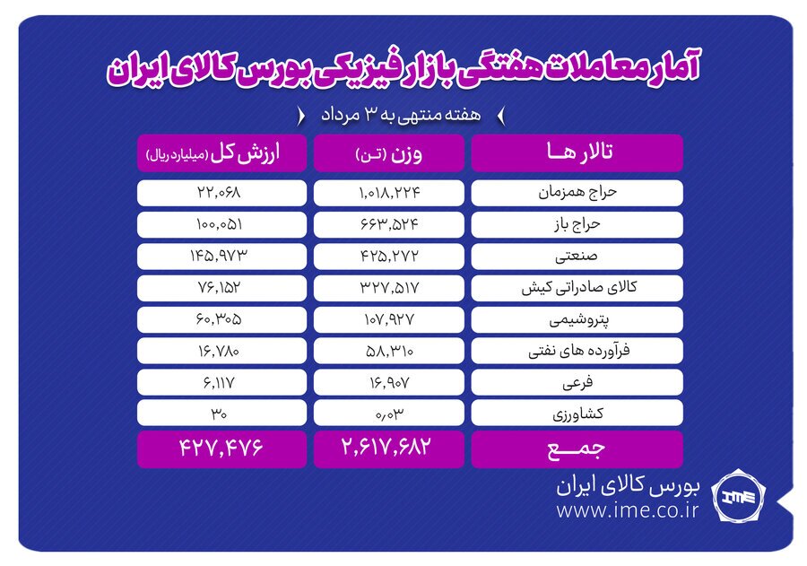 معامله ۲ میلیون و ۶۱۸ هزار تن محصول در بورس کالا