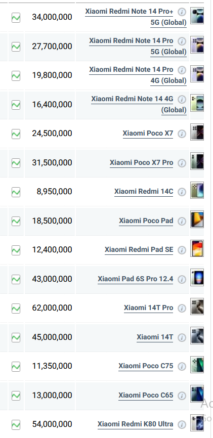 جدول قیمت گوشی شیائومی امروز شنبه ۴ مرداد ۱۴۰۴