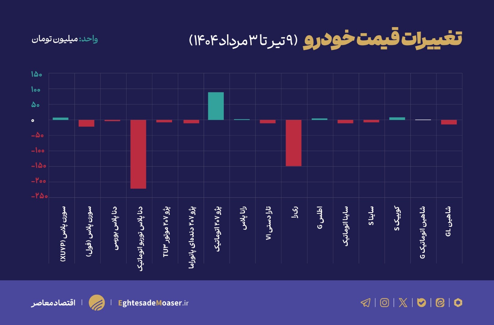 در حال ویرایش -کامل نشده //رکود سنگین بازار خودرو در تیر ۱۴۰۴؛ کاهش قیمت‌ها هم نتوانست یخ معاملات را بشکند