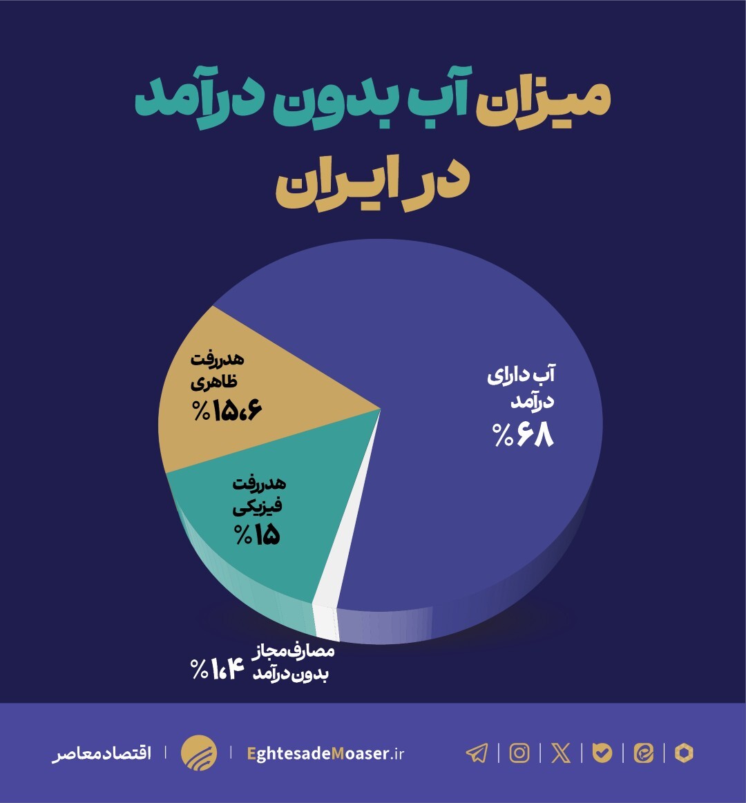 بحران آب در ایران؛ مصداق بارز سوءمدیریت در وزارت نیرو