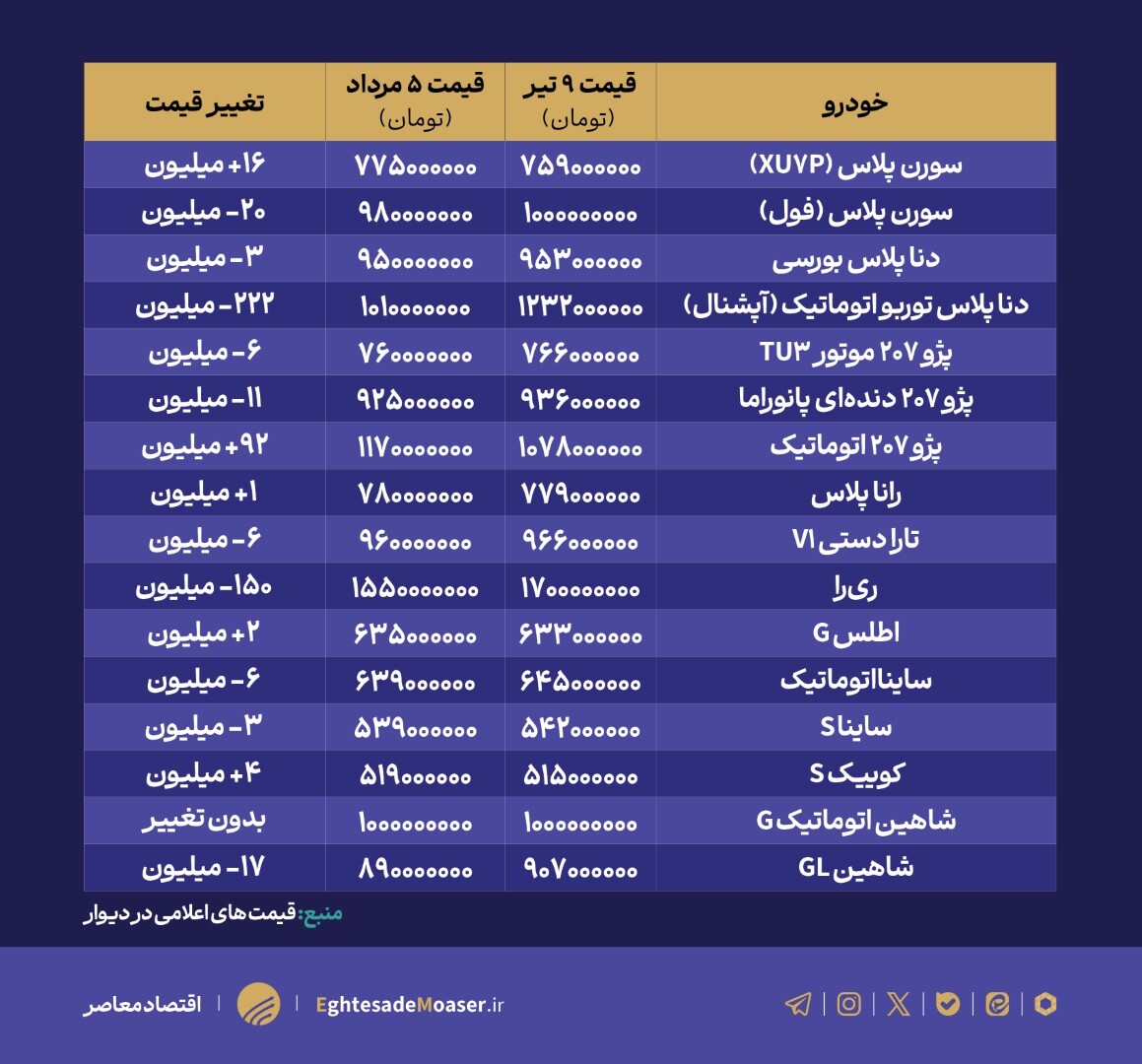 برگشت به نویسنده////رکود سنگین بازار خودرو در تیر ۱۴۰۴؛ کاهش قیمت‌ها هم نتوانست یخ معاملات را بشکند