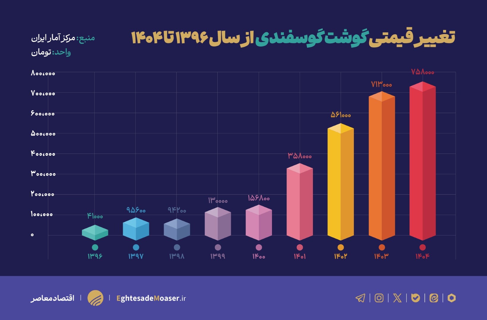 گوشت گوسفندی رکورددار تورم/ واردات مکمل تولید داخل