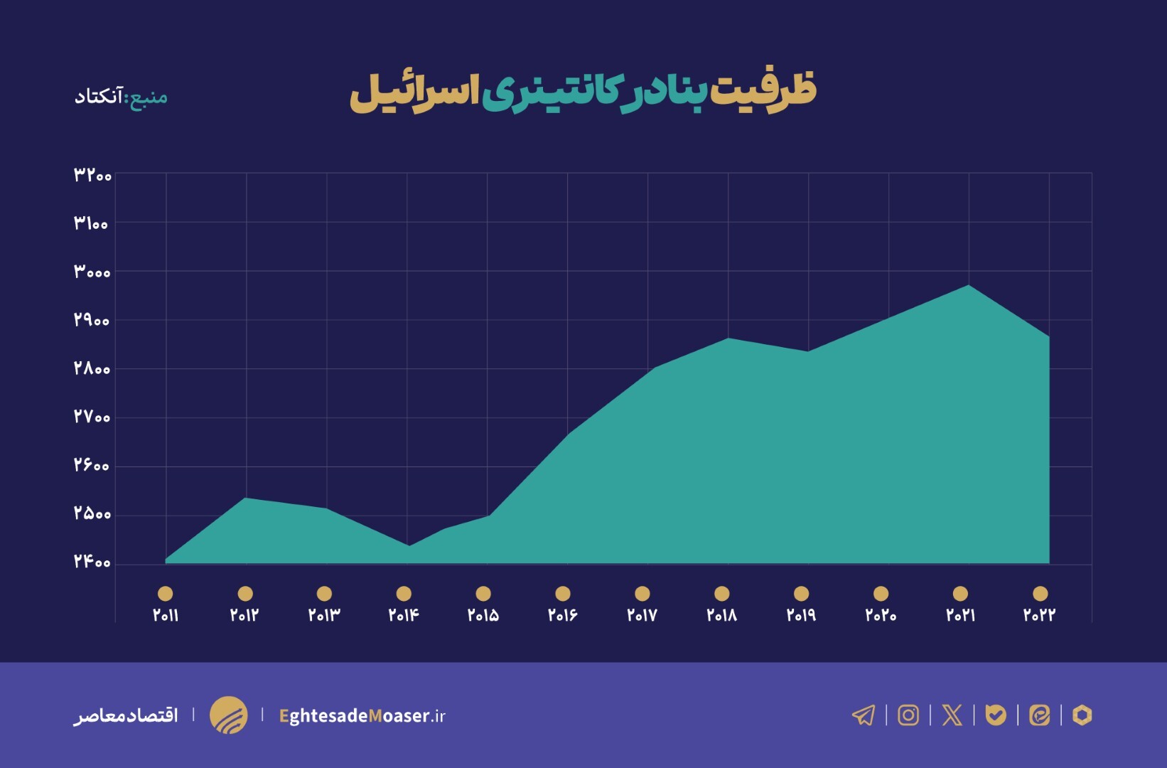 اخلال در حمل‌ونقل دریایی اسرائیل، آسیب پذیری نظامی رژیم چگونه اقتصاد آن را تحت تاثیر قرار می‌دهد