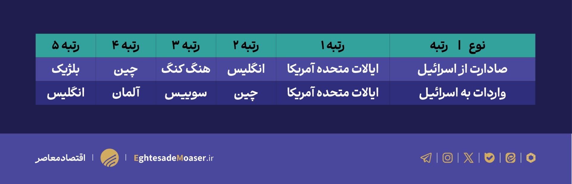 اخلال در حمل‌ونقل دریایی اسرائیل، آسیب پذیری نظامی رژیم چگونه اقتصاد آن را تحت تاثیر قرار می‌دهد