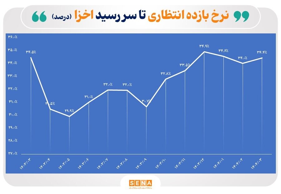 کارنامه بازار اوراق بدهی در بهار امسال