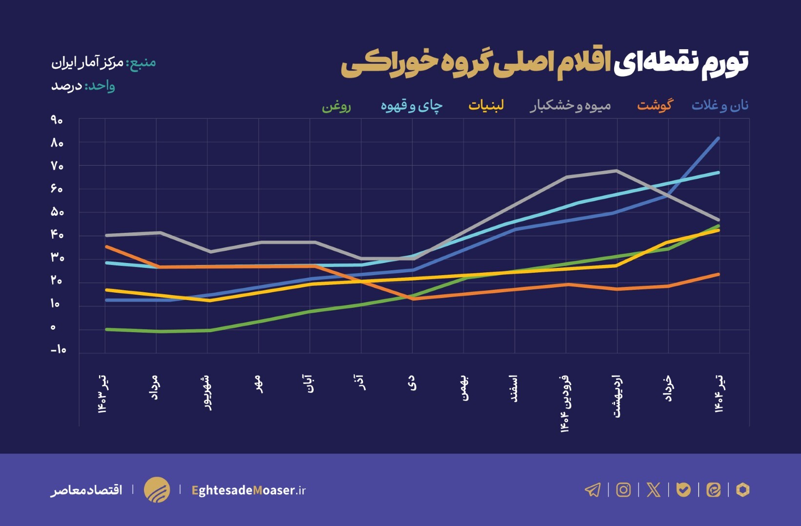 افزایش تورم خوراکی‌ها، فشار مضاعف بر دهک‌های آسیب‌پذیر