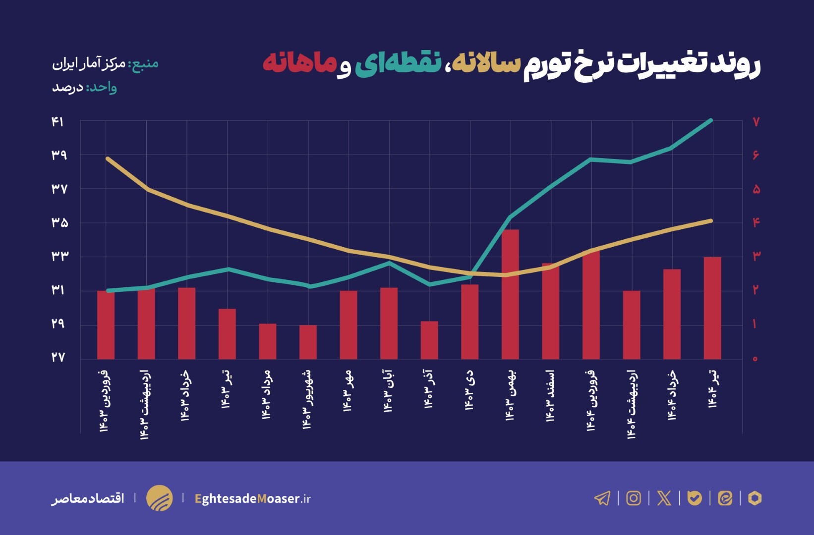 افزایش تورم خوراکی‌ها، فشار مضاعف بر دهک‌های آسیب‌پذیر