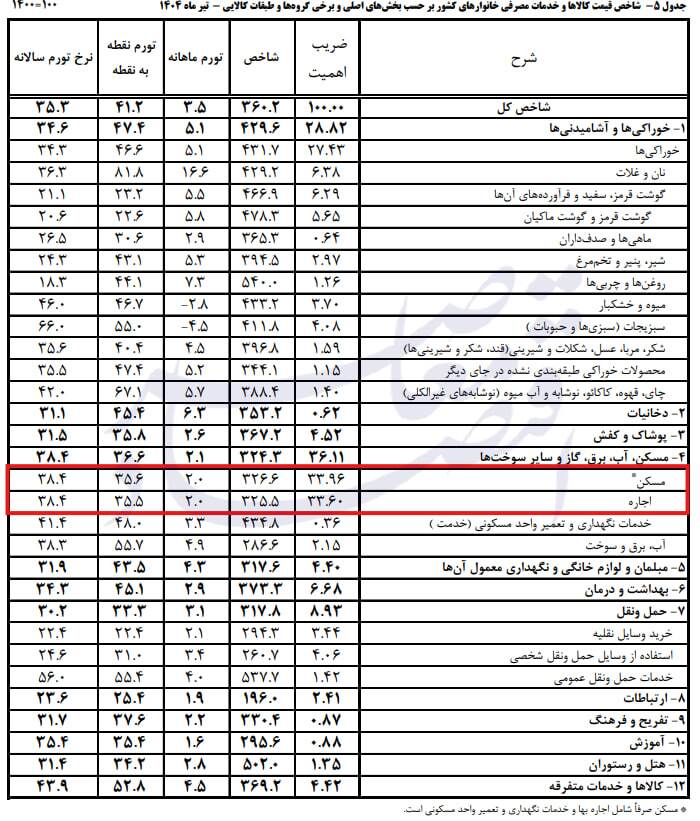 سایه رکود بر تورم مسکن در تیر ماه امسال///در حال ویرایش(با قید فوریت لطفا)