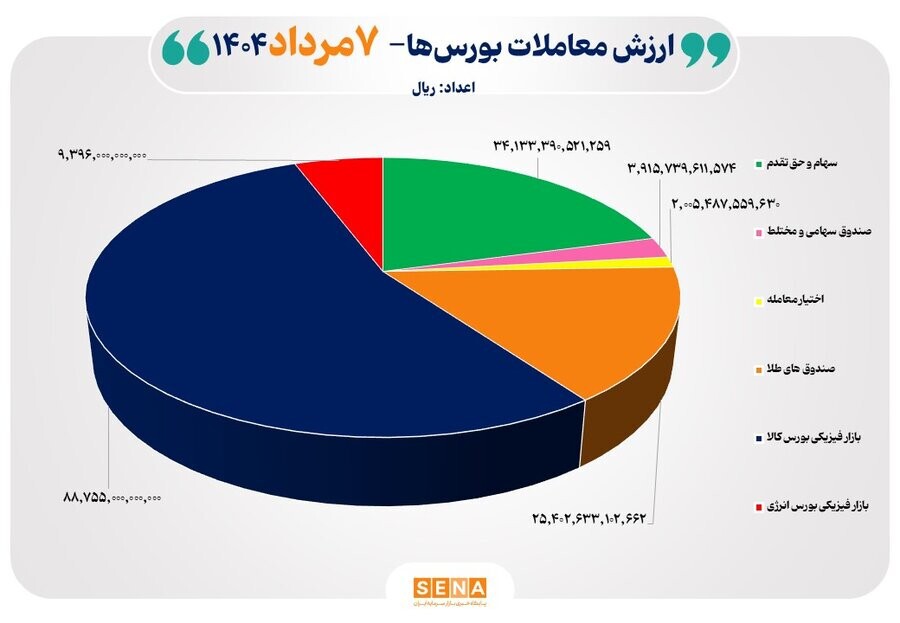 ۱۶ هزار میلیارد تومان مبادله اوراق بهادار و کالا در ۴ بورس ایران