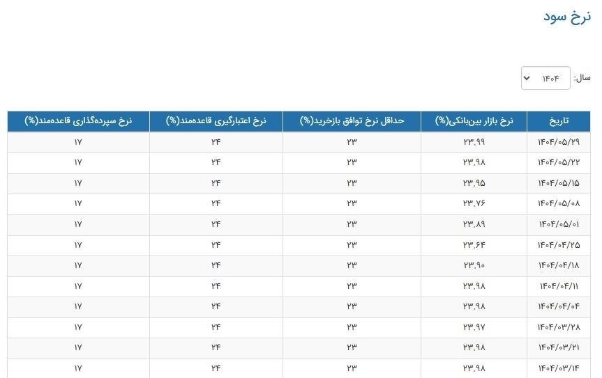 سود بین‌بانکی دوباره به مرز ۲۴ درصد رسید