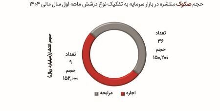روند تامین مالی از طریق انتشار صکوک تثبیت شد